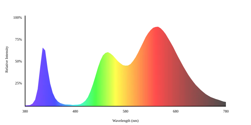 Spectrum chart 3